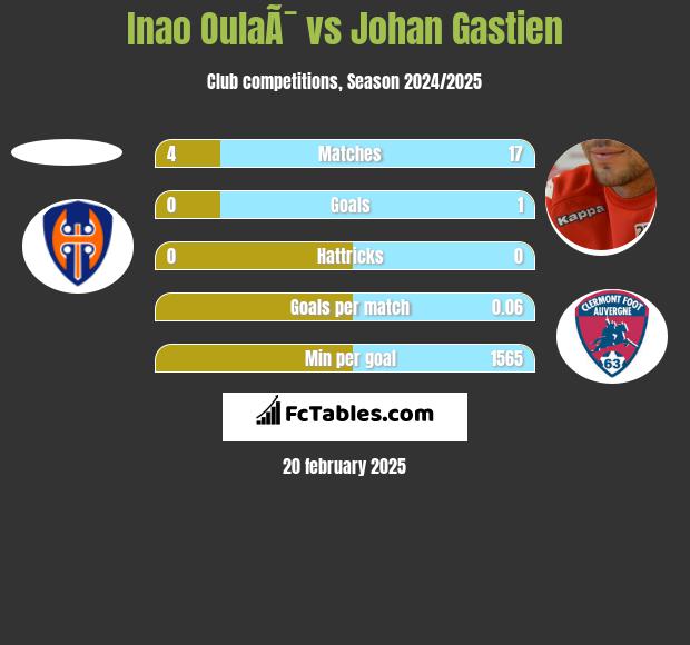 Inao OulaÃ¯ vs Johan Gastien h2h player stats