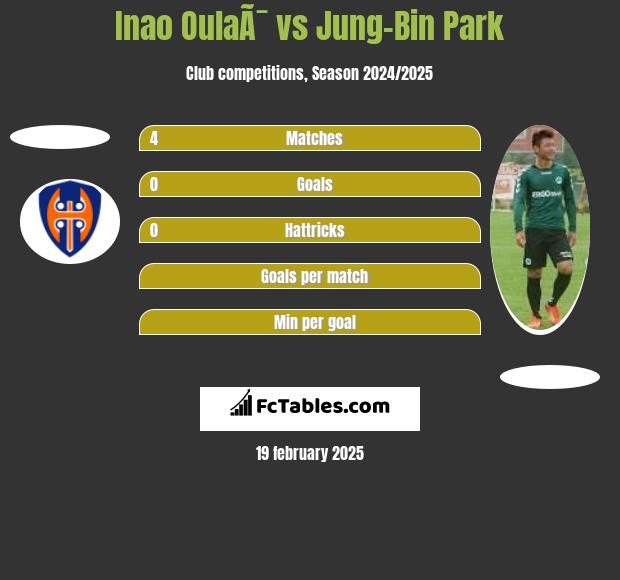 Inao OulaÃ¯ vs Jung-Bin Park h2h player stats