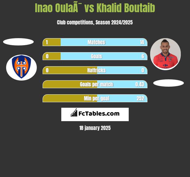 Inao OulaÃ¯ vs Khalid Boutaib h2h player stats