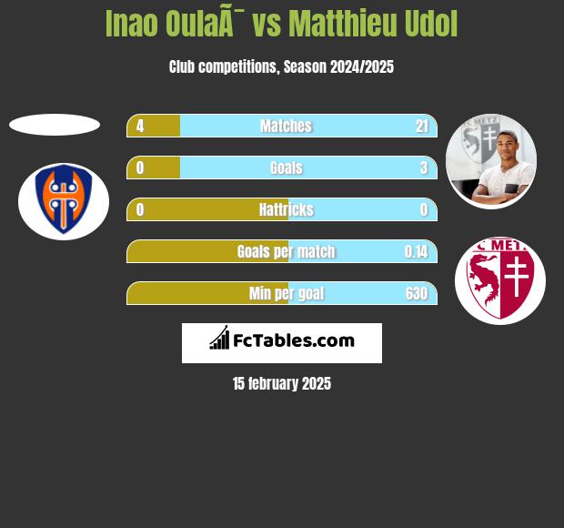 Inao OulaÃ¯ vs Matthieu Udol h2h player stats