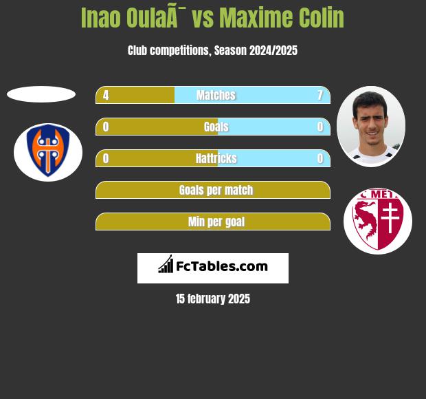 Inao OulaÃ¯ vs Maxime Colin h2h player stats