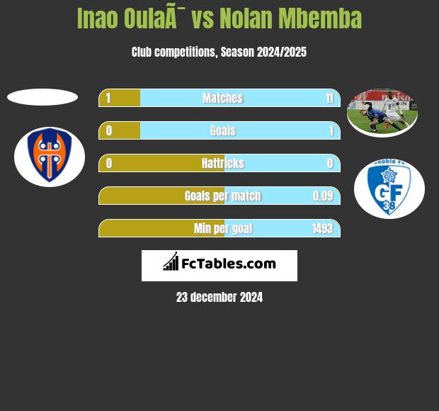 Inao OulaÃ¯ vs Nolan Mbemba h2h player stats