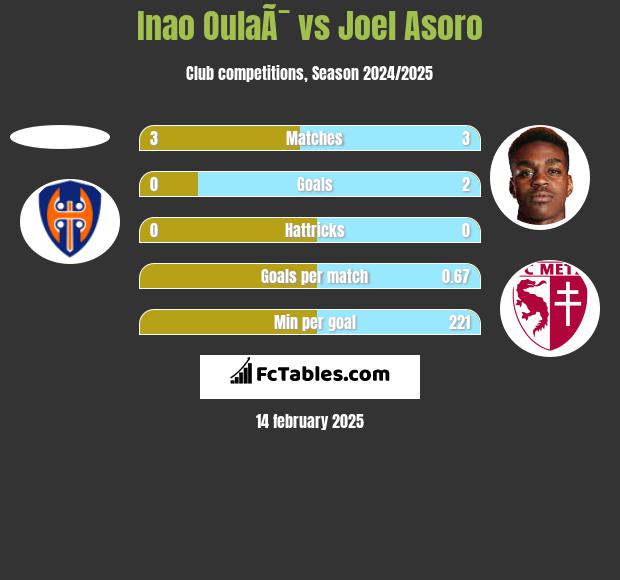 Inao OulaÃ¯ vs Joel Asoro h2h player stats