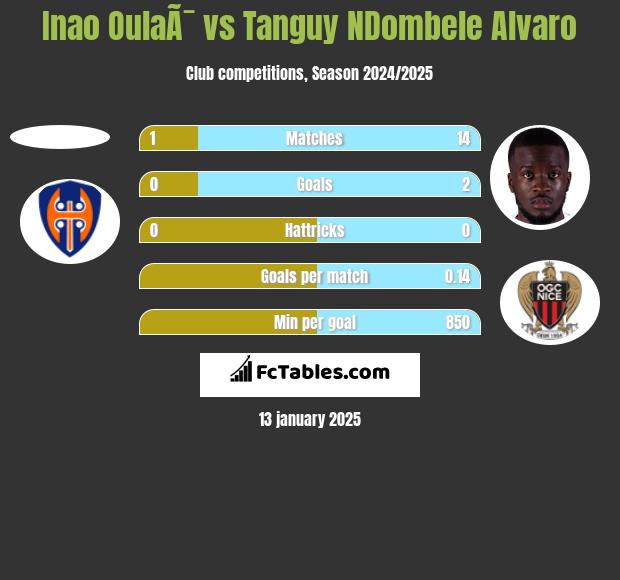 Inao OulaÃ¯ vs Tanguy NDombele Alvaro h2h player stats