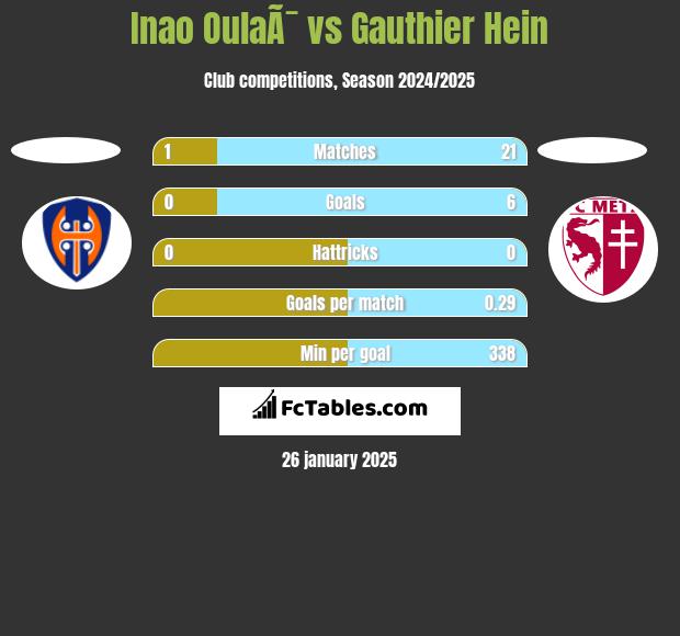 Inao OulaÃ¯ vs Gauthier Hein h2h player stats