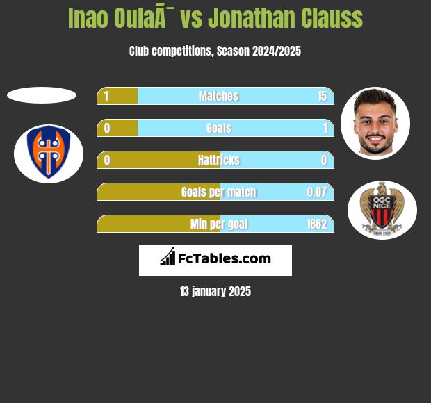 Inao OulaÃ¯ vs Jonathan Clauss h2h player stats