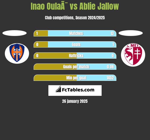 Inao OulaÃ¯ vs Ablie Jallow h2h player stats