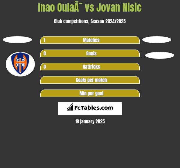 Inao OulaÃ¯ vs Jovan Nisic h2h player stats