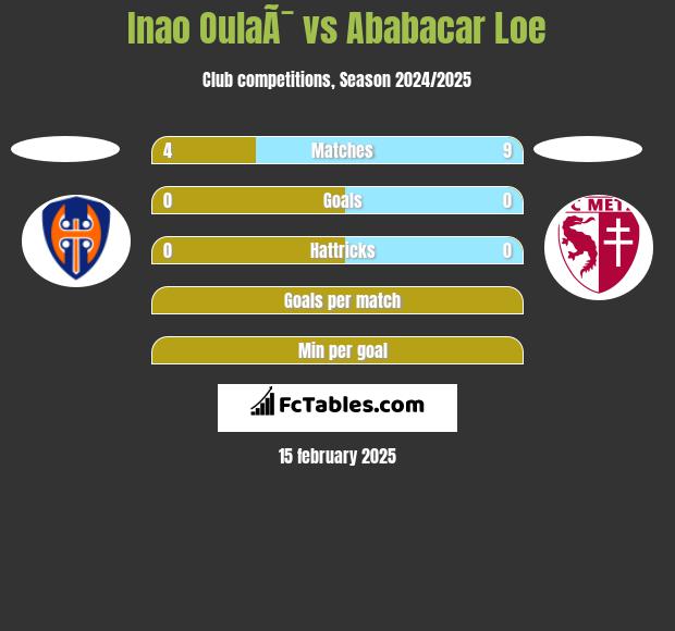 Inao OulaÃ¯ vs Ababacar Loe h2h player stats