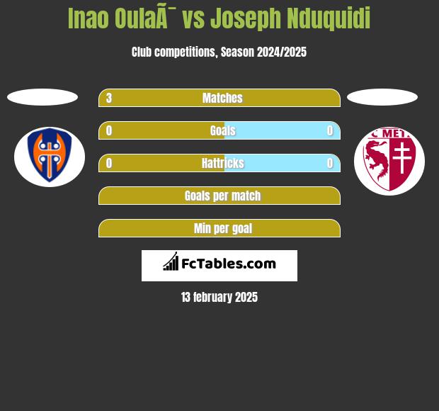 Inao OulaÃ¯ vs Joseph Nduquidi h2h player stats