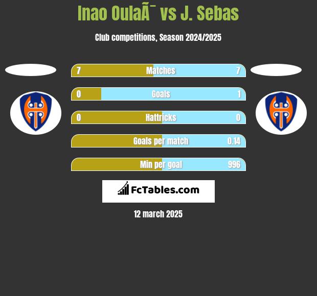 Inao OulaÃ¯ vs J. Sebas h2h player stats