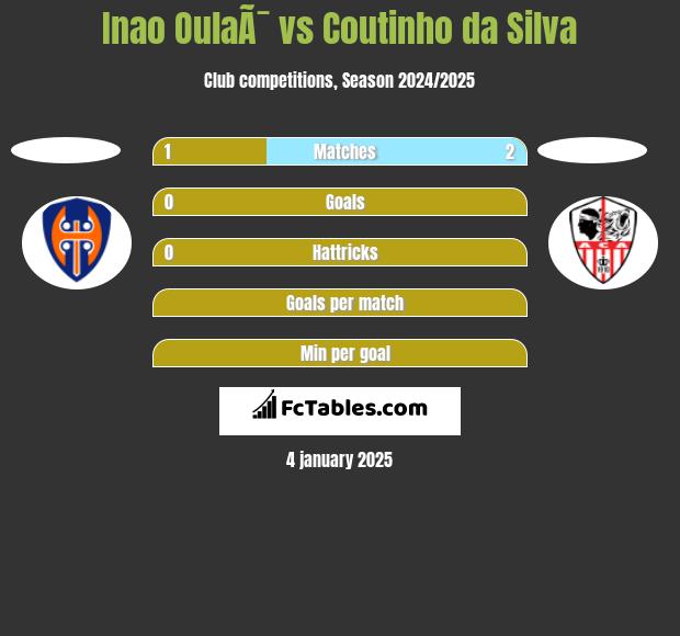 Inao OulaÃ¯ vs Coutinho da Silva h2h player stats