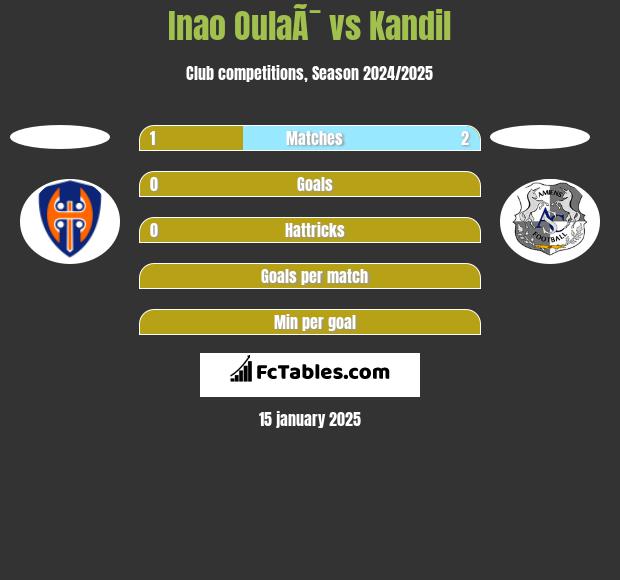 Inao OulaÃ¯ vs Kandil h2h player stats