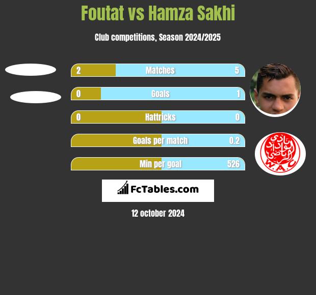 Foutat vs Hamza Sakhi h2h player stats