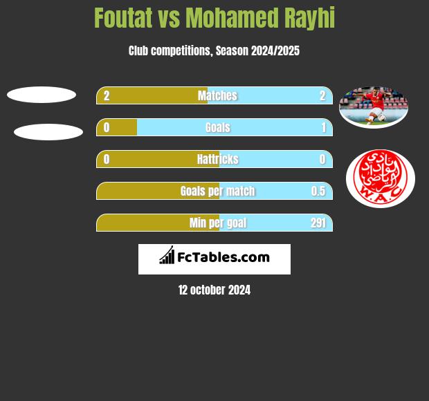 Foutat vs Mohamed Rayhi h2h player stats