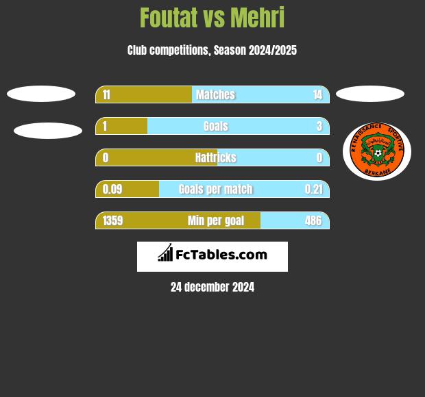 Foutat vs Mehri h2h player stats