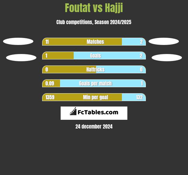 Foutat vs Hajji h2h player stats