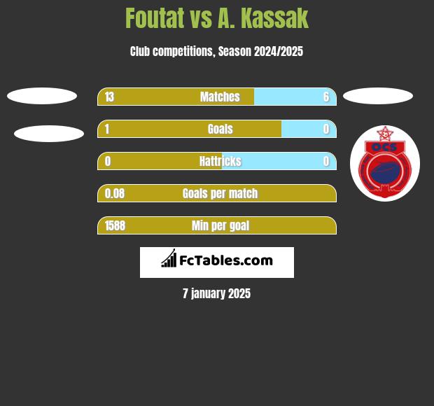 Foutat vs A. Kassak h2h player stats