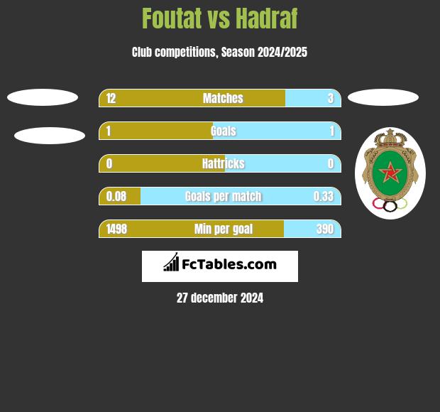 Foutat vs Hadraf h2h player stats