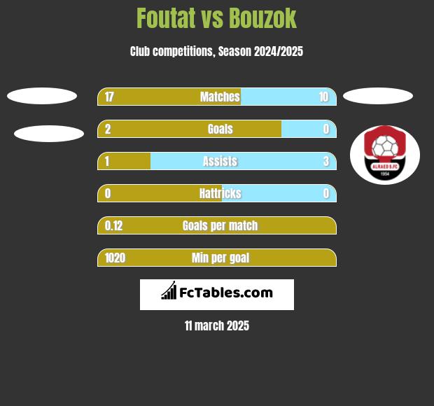 Foutat vs Bouzok h2h player stats