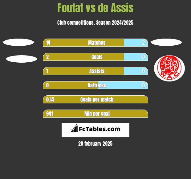 Foutat vs de Assis h2h player stats