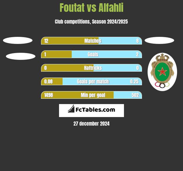 Foutat vs Alfahli h2h player stats