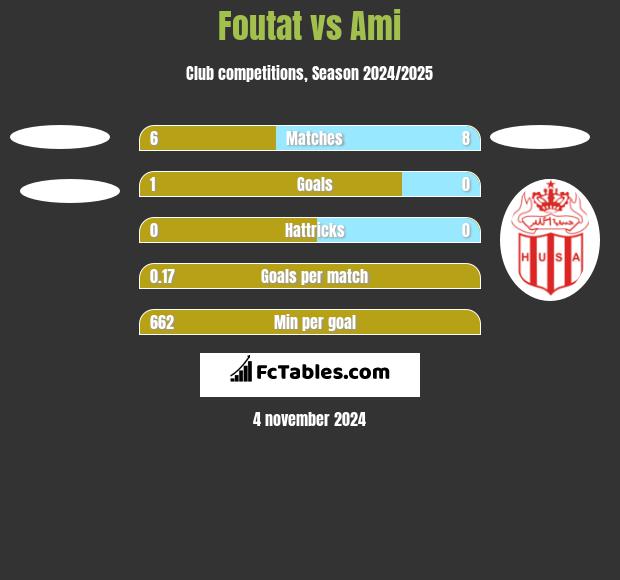 Foutat vs Ami h2h player stats