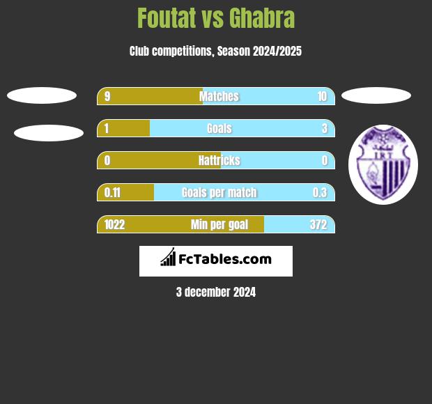 Foutat vs Ghabra h2h player stats