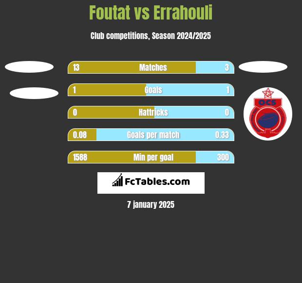 Foutat vs Errahouli h2h player stats