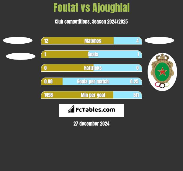 Foutat vs Ajoughlal h2h player stats