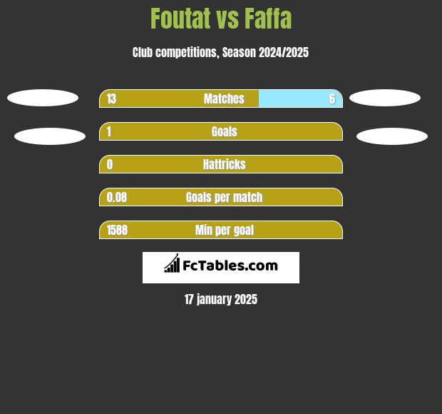 Foutat vs Faffa h2h player stats