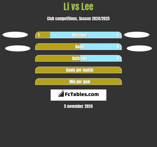 Li vs Lee h2h player stats