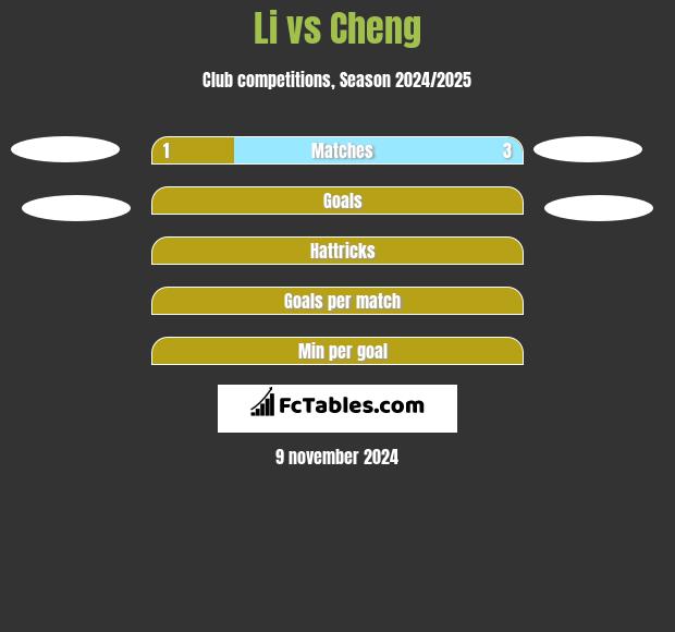 Li vs Cheng h2h player stats