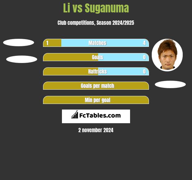 Li vs Suganuma h2h player stats