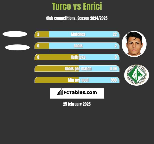 Turco vs Enrici h2h player stats