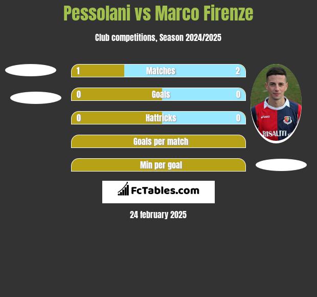 Pessolani vs Marco Firenze h2h player stats