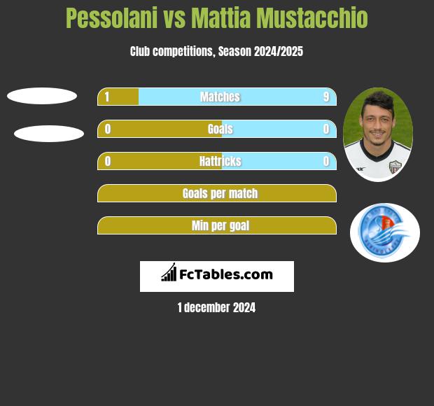 Pessolani vs Mattia Mustacchio h2h player stats