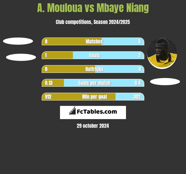 A. Mouloua vs Mbaye Niang h2h player stats