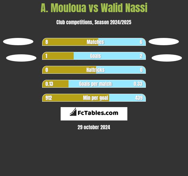 A. Mouloua vs Walid Nassi h2h player stats