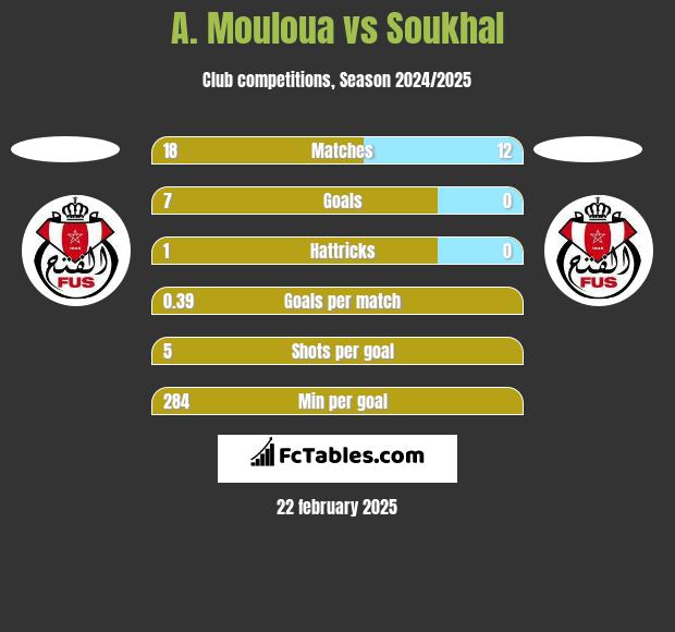 A. Mouloua vs Soukhal h2h player stats