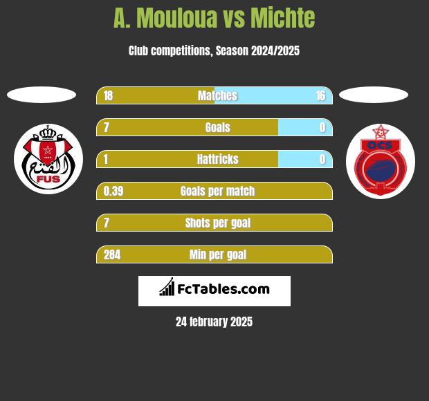 A. Mouloua vs Michte h2h player stats