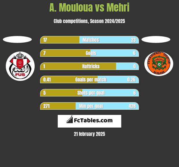 A. Mouloua vs Mehri h2h player stats