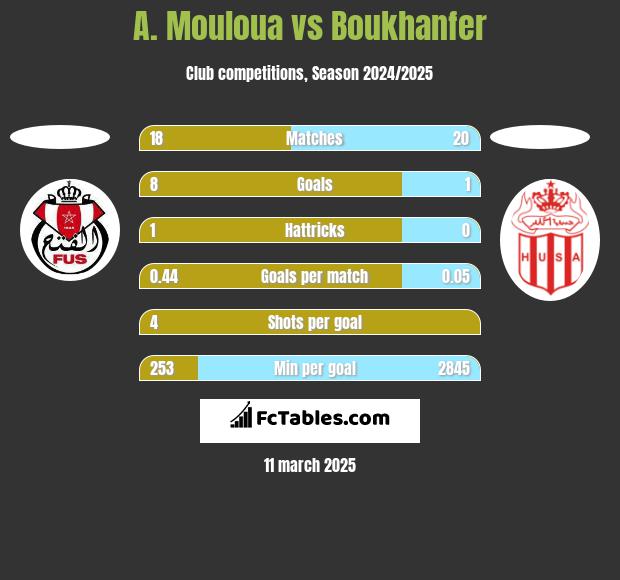 A. Mouloua vs Boukhanfer h2h player stats