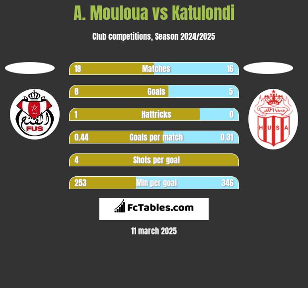 A. Mouloua vs Katulondi h2h player stats