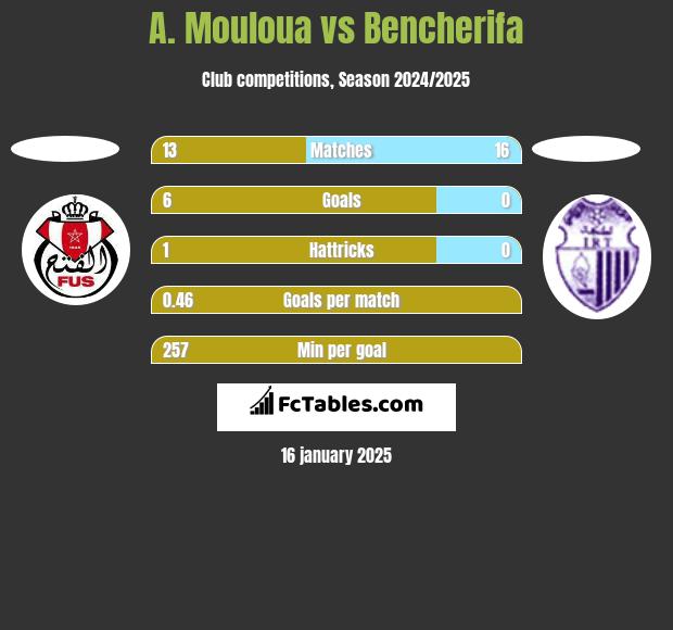 A. Mouloua vs Bencherifa h2h player stats