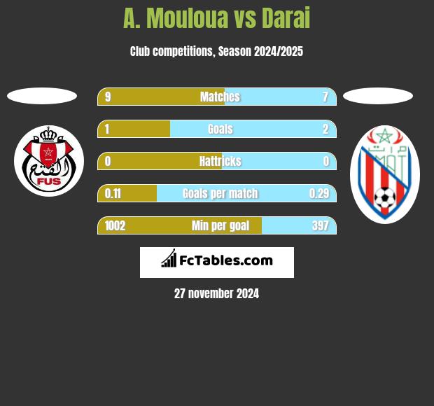 A. Mouloua vs Darai h2h player stats