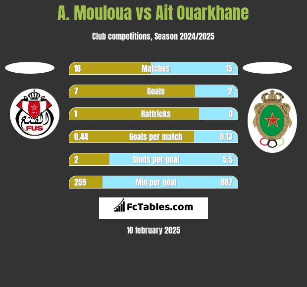 A. Mouloua vs Ait Ouarkhane h2h player stats