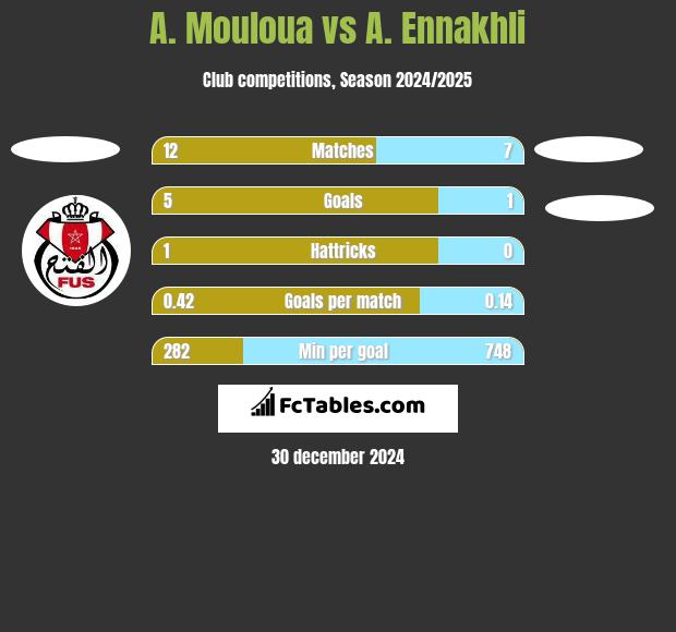 A. Mouloua vs A. Ennakhli h2h player stats