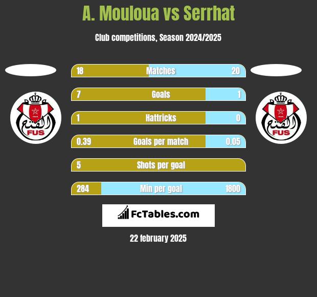 A. Mouloua vs Serrhat h2h player stats