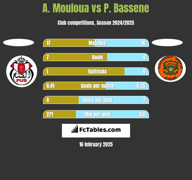 A. Mouloua vs P. Bassene h2h player stats